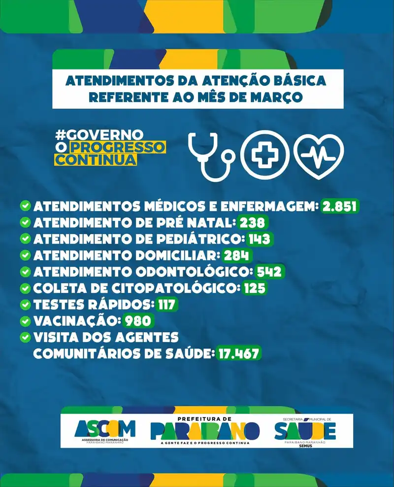 Prefeitura de Paraibano divulga os números dos atendimentos realizados pela Atenção Básica do mês de março.